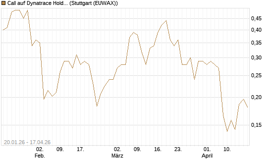 Call auf Dynatrace Holdings LLC [Morgan Stanley & Co. Int. plc] Chart