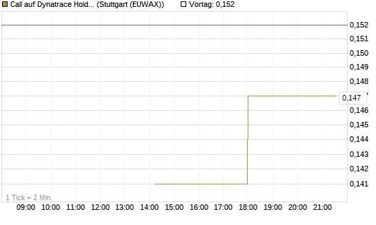 Call auf Dynatrace Holdings LLC [Morgan Stanley & Co. Int. plc] Chart