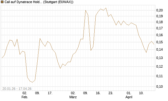 Call auf Dynatrace Holdings LLC [Morgan Stanley & Co. Int. plc] Chart