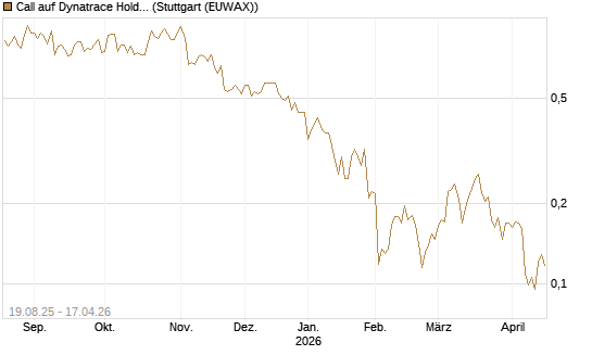 Call auf Dynatrace Holdings LLC [Morgan Stanley & Co. Int. plc] Chart