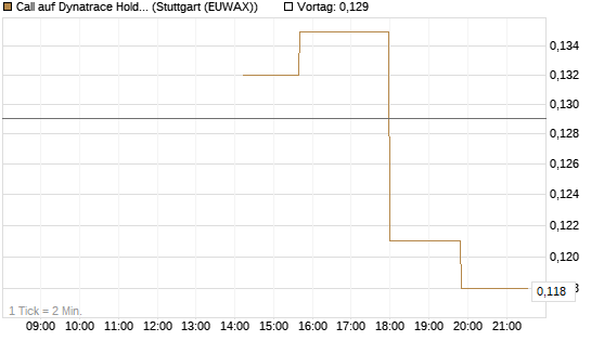 Call auf Dynatrace Holdings LLC [Morgan Stanley & Co. Int. plc] Chart