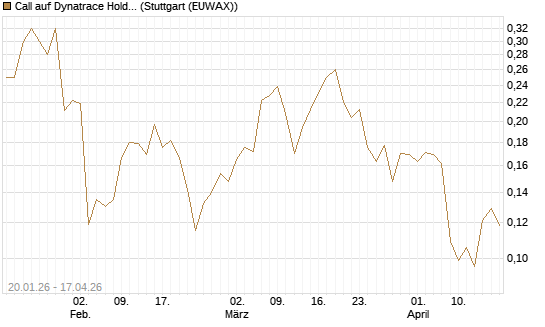 Call auf Dynatrace Holdings LLC [Morgan Stanley & Co. Int. plc] Chart