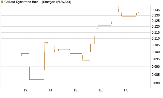 Call auf Dynatrace Holdings LLC [Morgan Stanley & Co. Int. plc] Chart