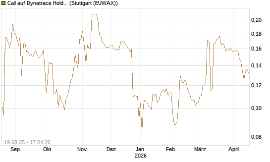 Call auf Dynatrace Holdings LLC [Morgan Stanley & Co. Int. plc] Chart