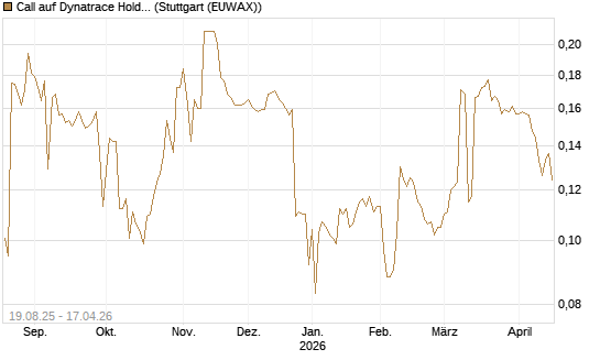 Call auf Dynatrace Holdings LLC [Morgan Stanley & Co. Int. plc] Chart