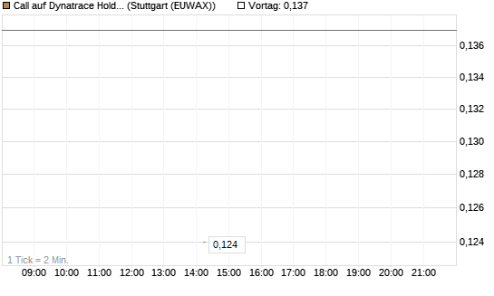 Call auf Dynatrace Holdings LLC [Morgan Stanley & Co. Int. plc] Chart