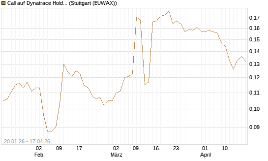 Call auf Dynatrace Holdings LLC [Morgan Stanley & Co. Int. plc] Chart