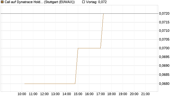 Call auf Dynatrace Holdings LLC [Morgan Stanley & Co. Int. plc] Chart
