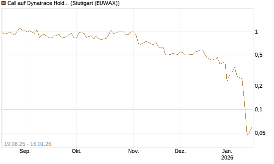 Call auf Dynatrace Holdings LLC [Morgan Stanley & Co. Int. plc] Chart