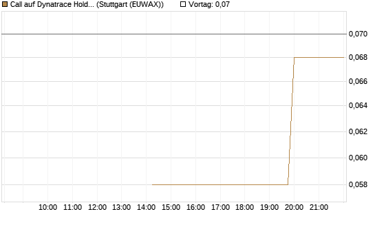 Call auf Dynatrace Holdings LLC [Morgan Stanley & Co. Int. plc] Chart