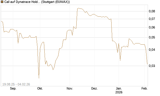 Call auf Dynatrace Holdings LLC [Morgan Stanley & Co. Int. plc] Chart