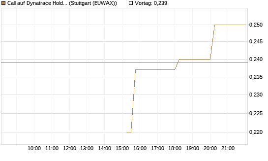 Call auf Dynatrace Holdings LLC [Morgan Stanley & Co. Int. plc] Chart