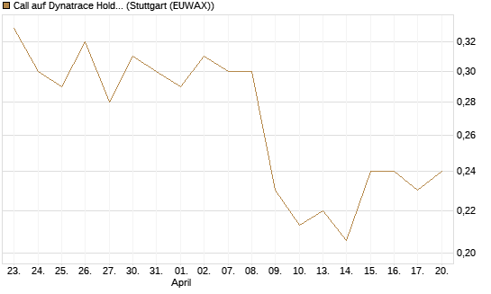 Call auf Dynatrace Holdings LLC [Morgan Stanley & Co. Int. plc] Chart