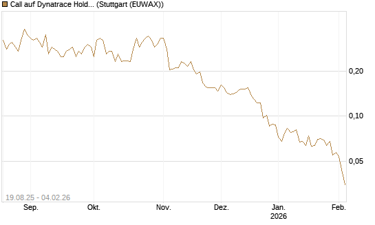 Call auf Dynatrace Holdings LLC [Morgan Stanley & Co. Int. plc] Chart
