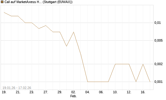 Call auf MarketAxess Holdings [J.P. Morgan Structured Products B.V.] Chart