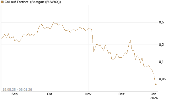 Call auf Fortinet [J.P. Morgan Structured Products B.V.] Chart
