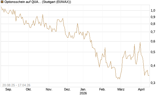 Optionsschein auf QUANTA SVCS      Chart