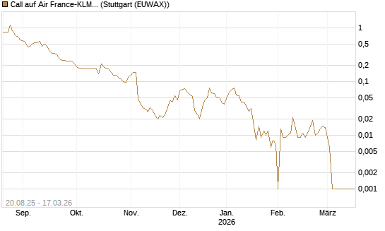 Call auf Air France-KLM [Société Générale Effekten GmbH] Chart