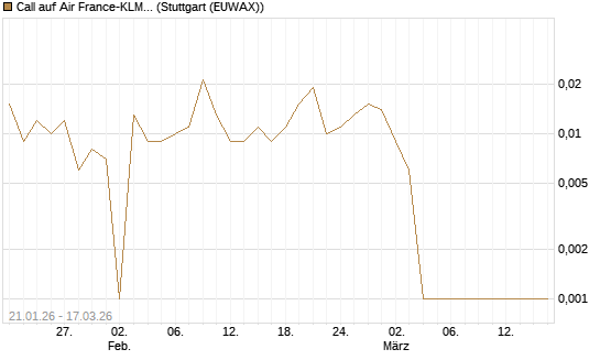 Call auf Air France-KLM [Société Générale Effekten GmbH] Chart
