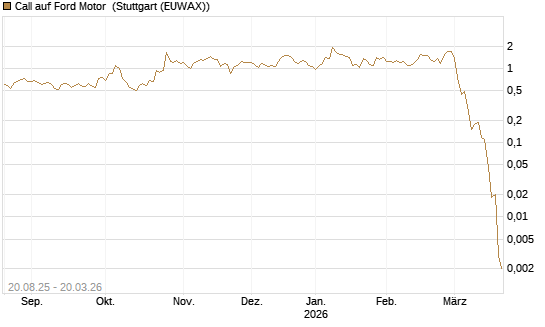 Call auf Ford Motor [Vontobel] Chart
