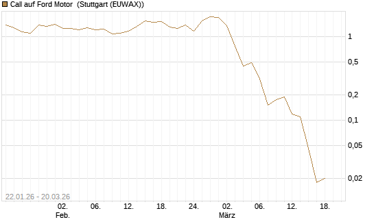 Call auf Ford Motor [Vontobel] Chart