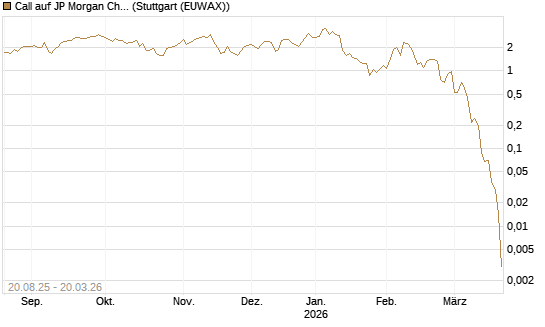 Call auf JP Morgan Chase [Vontobel] Chart