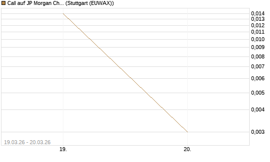 Call auf JP Morgan Chase [Vontobel] Chart