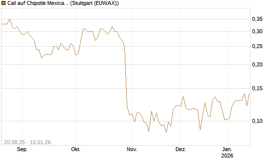 Call auf Chipotle Mexican Grill [Vontobel] Chart