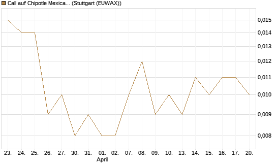 Call auf Chipotle Mexican Grill [Vontobel] Chart