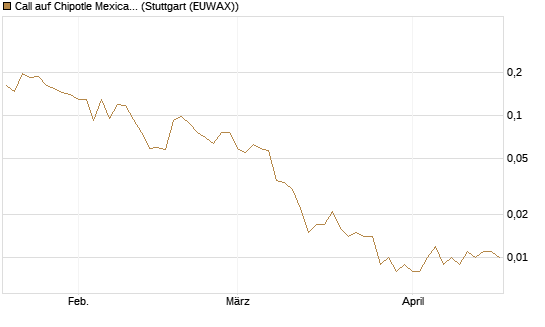 Call auf Chipotle Mexican Grill [Vontobel] Chart