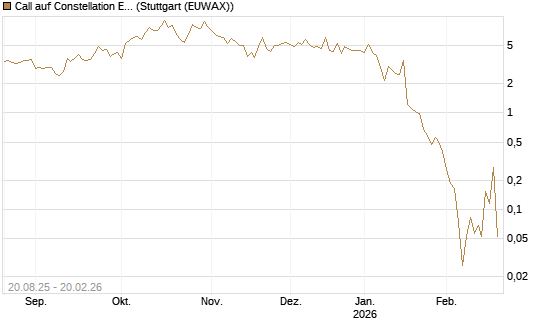 Call auf Constellation Energy [Vontobel] Chart