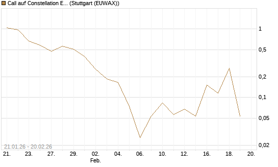 Call auf Constellation Energy [Vontobel] Chart