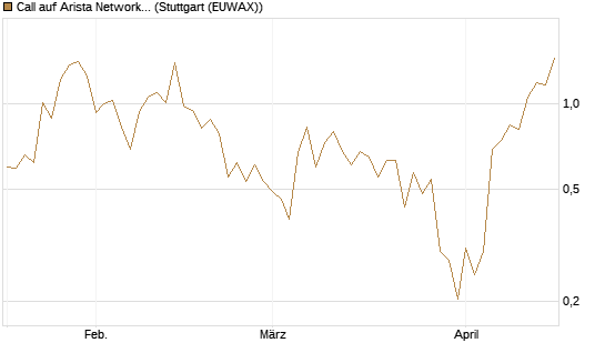 Call auf Arista Networks Inc [Vontobel] Chart