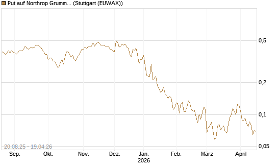 Put auf Northrop Grumman [Vontobel] Chart