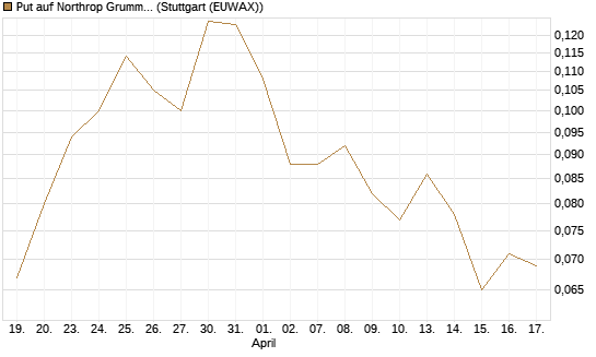 Put auf Northrop Grumman [Vontobel] Chart