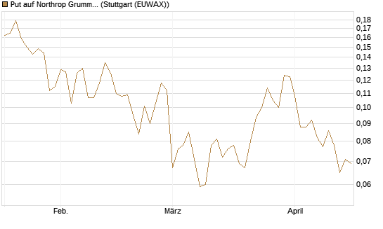 Put auf Northrop Grumman [Vontobel] Chart