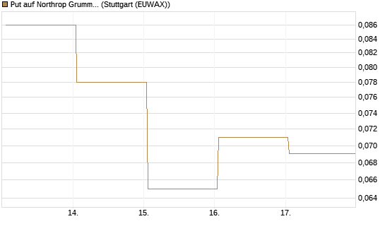 Put auf Northrop Grumman [Vontobel] Chart