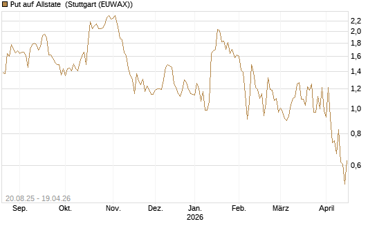 Put auf Allstate [Vontobel] Chart