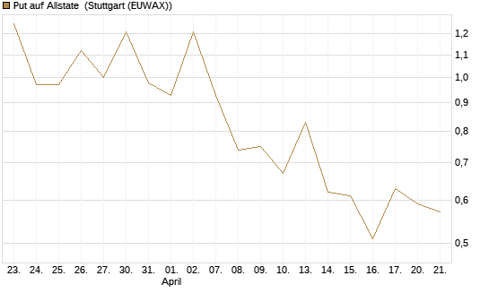 Put auf Allstate [Vontobel] Chart