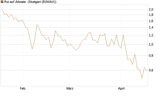 Put auf Allstate [Vontobel] Chart