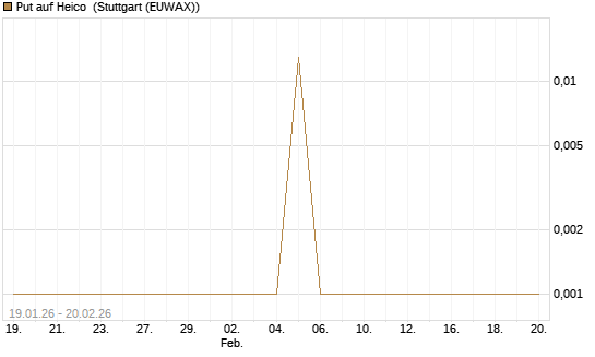 Put auf Heico [Vontobel] Chart
