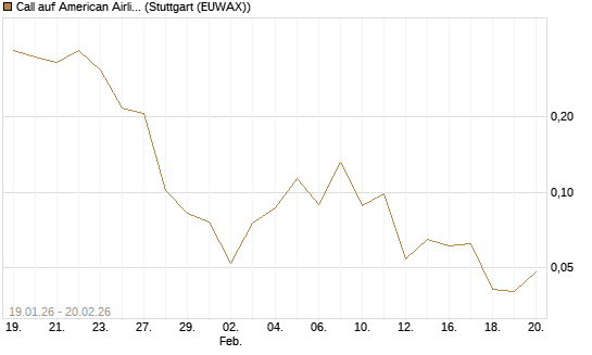 Call auf American Airlines Group [Vontobel] Chart