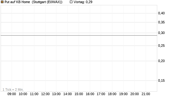 Put auf KB Home [J.P. Morgan Structured Products B.V.] Chart