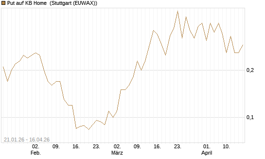 Put auf KB Home [J.P. Morgan Structured Products B.V.] Chart