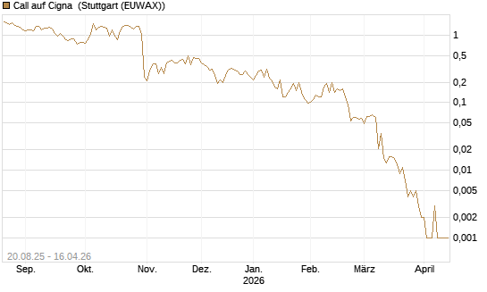 Call auf Cigna [J.P. Morgan Structured Products B.V.] Chart