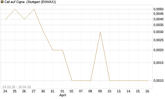 Call auf Cigna [J.P. Morgan Structured Products B.V.] Chart