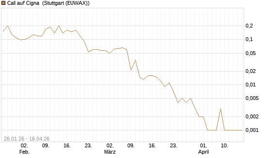 Call auf Cigna [J.P. Morgan Structured Products B.V.] Chart