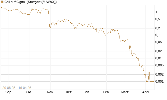 Call auf Cigna [J.P. Morgan Structured Products B.V.] Chart