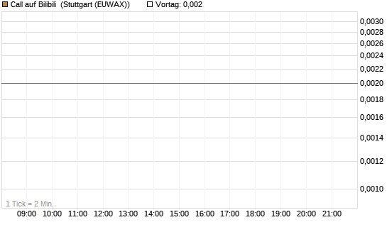 Call auf Bilibili [J.P. Morgan Structured Products B.V.] Chart