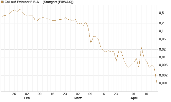 Call auf Embraer E.B.A. [J.P. Morgan Structured Products B.V.] Chart